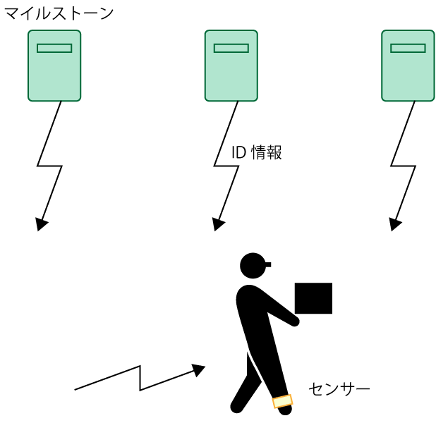 人動線行動解析システム